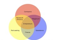 startup ecosystem model
